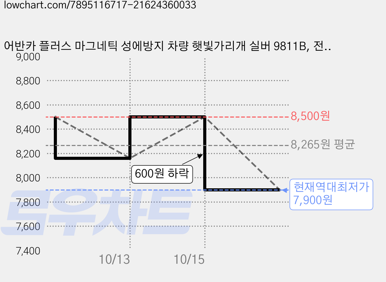 어반카 플러스 마그네틱 성에방지 차량 햇빛가리개 실버 9811B, 전차종 가격 변동 차트, 현재가 7,900원, 역대최저가