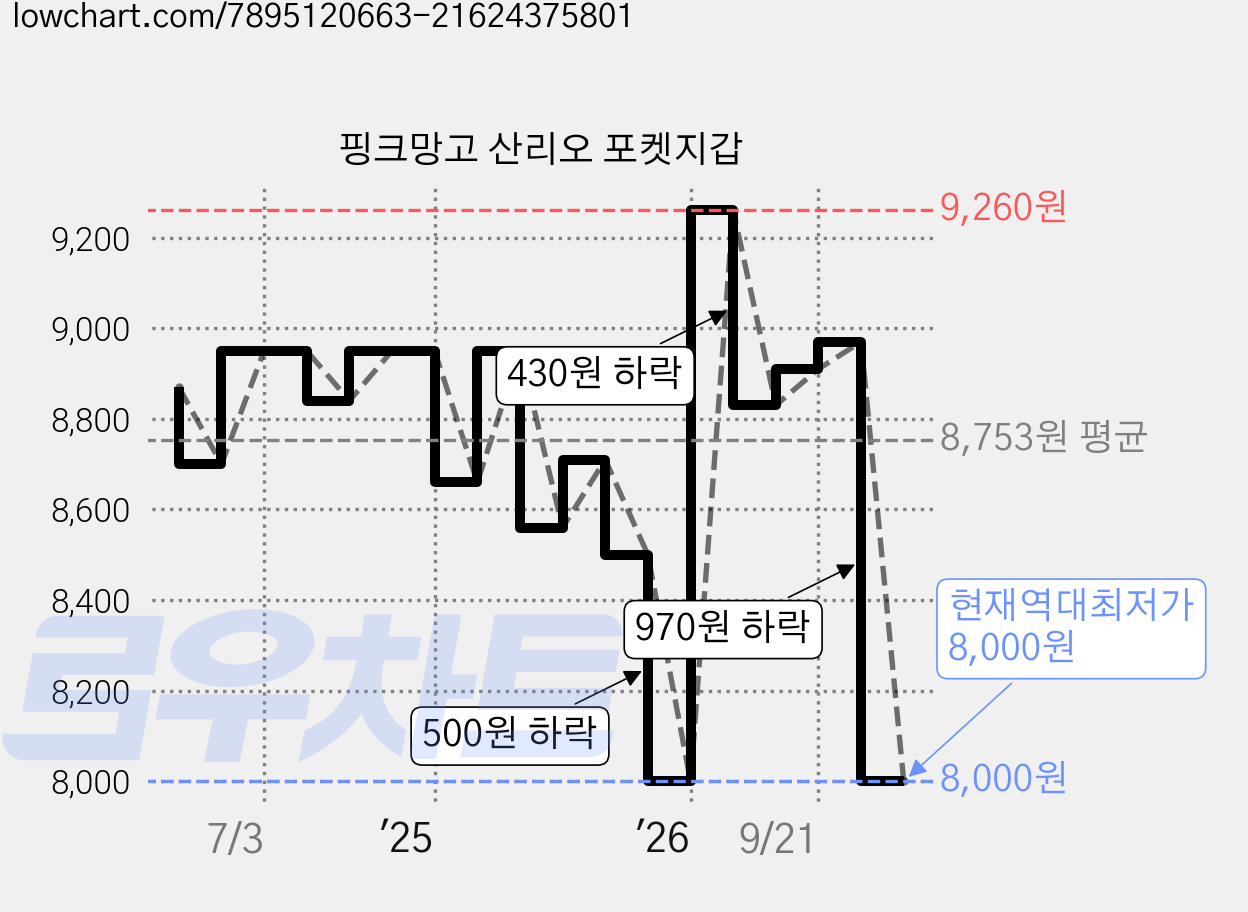 핑크망고 산리오 포켓지갑 가격 변동 차트, 현재가 8,000원, 역대최저가