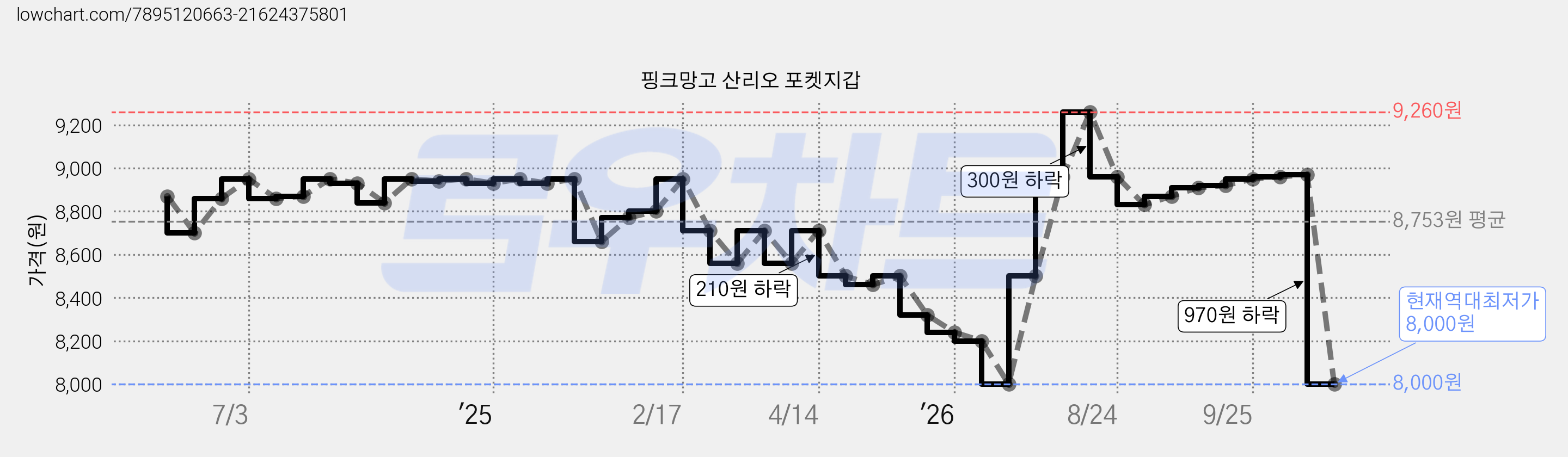핑크망고 산리오 포켓지갑 가격 변동 차트, 현재가 8,000원, 역대최저가