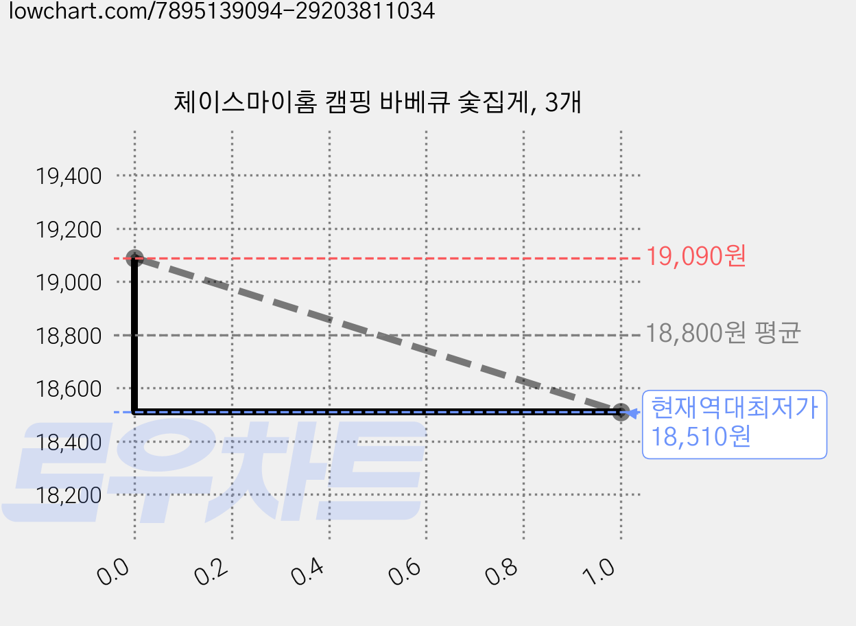 체이스마이홈 캠핑 바베큐 숯집게, 3개 가격 변동 차트, 현재가 18,510원, 역대최저가