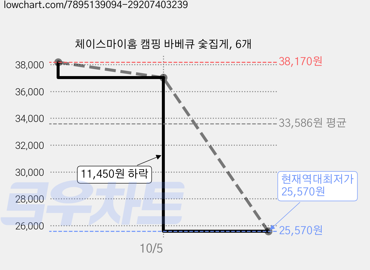 체이스마이홈 캠핑 바베큐 숯집게, 6개 가격 변동 차트, 현재가 25,570원, 역대최저가