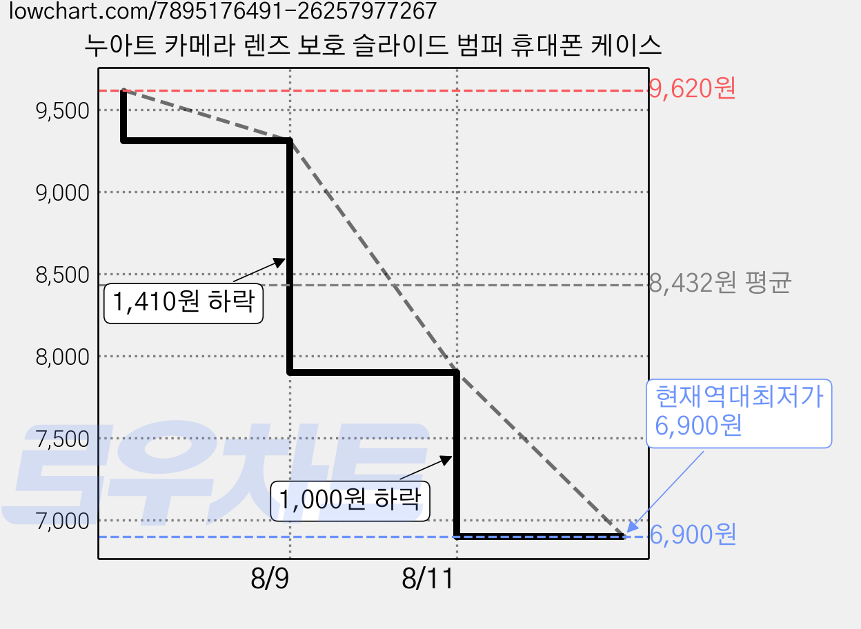 누아트 카메라 렌즈 보호 슬라이드 범퍼 휴대폰 케이스 가격 변동 차트, 현재가 6,900원, 역대최저가