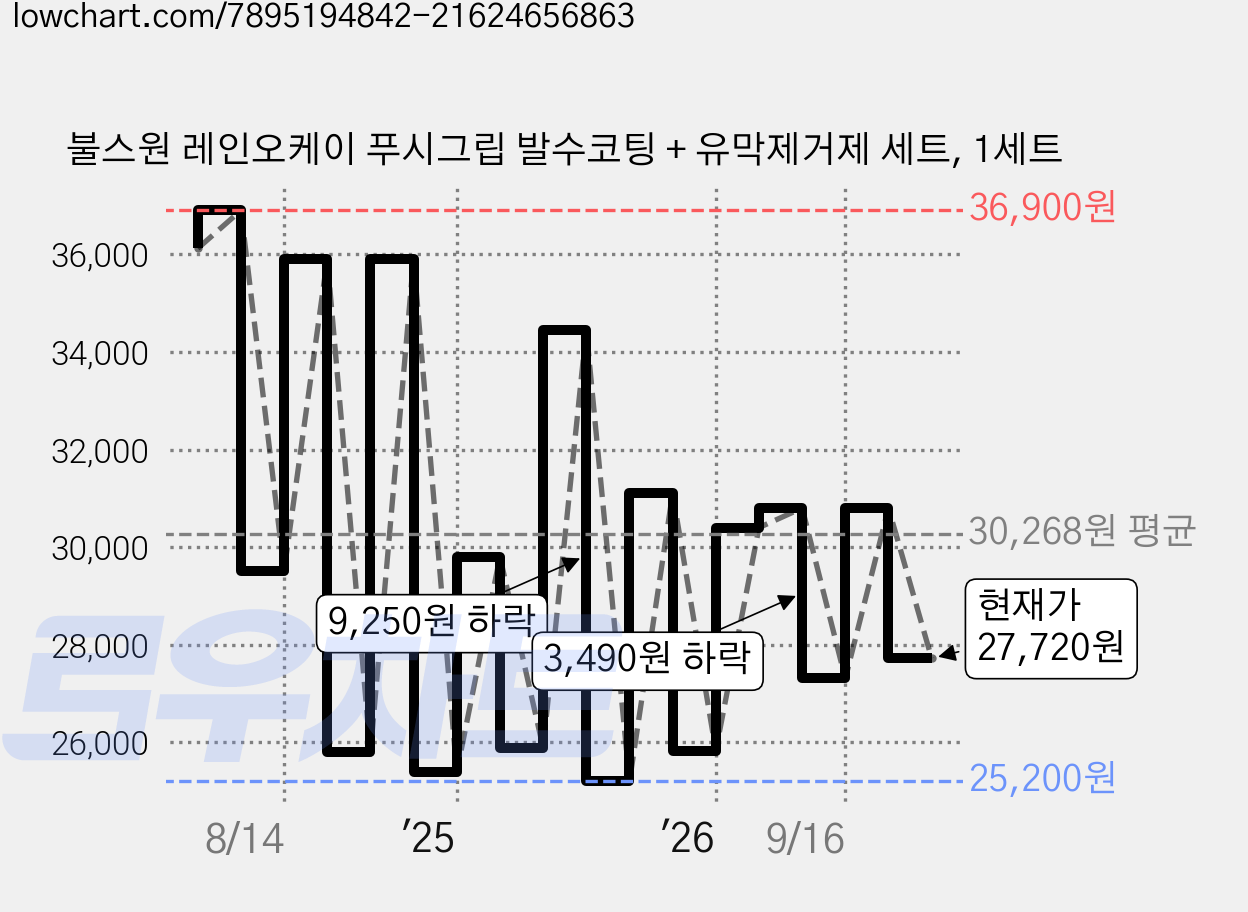 불스원 레인오케이 푸시그립 발수코팅 + 유막제거제 세트, 1세트 가격 변동 차트, 현재가 27,720원, 관측 최저가 23,890원