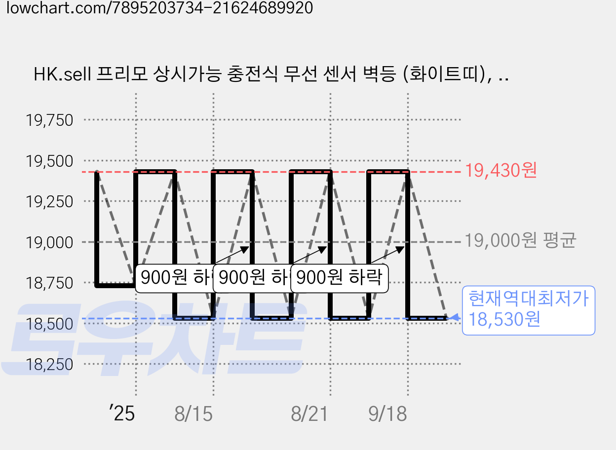 HK.sell 프리모 상시가능 충전식 무선 센서 벽등 (화이트띠), 전구색 가격 변동 차트, 현재가 18,530원, 역대최저가