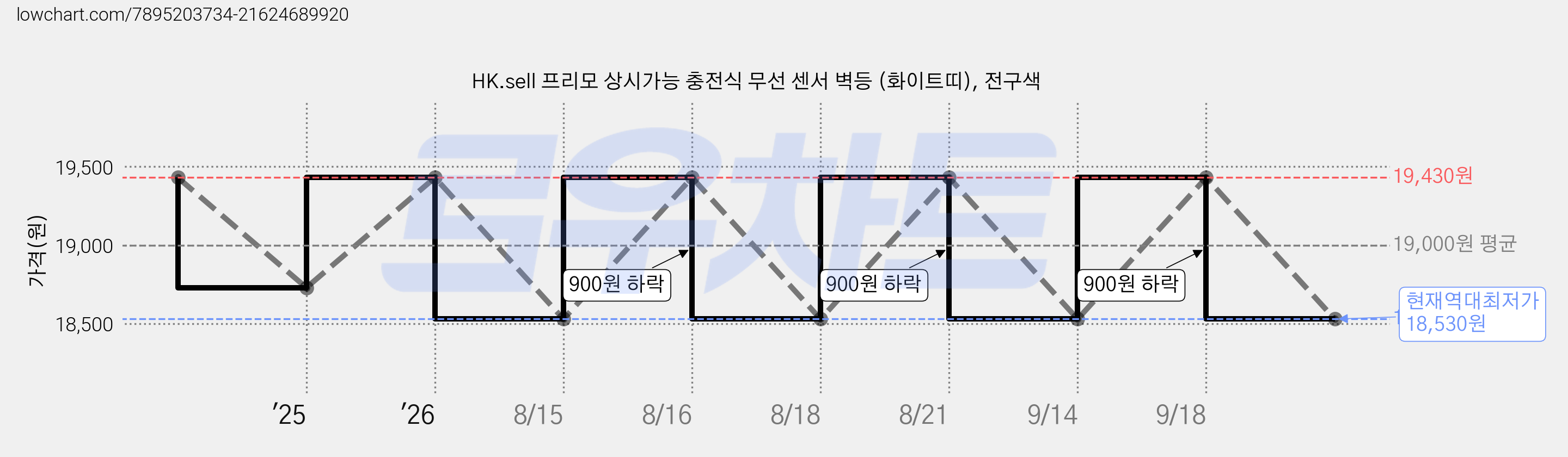 HK.sell 프리모 상시가능 충전식 무선 센서 벽등 (화이트띠), 전구색 가격 변동 차트, 현재가 18,530원, 역대최저가