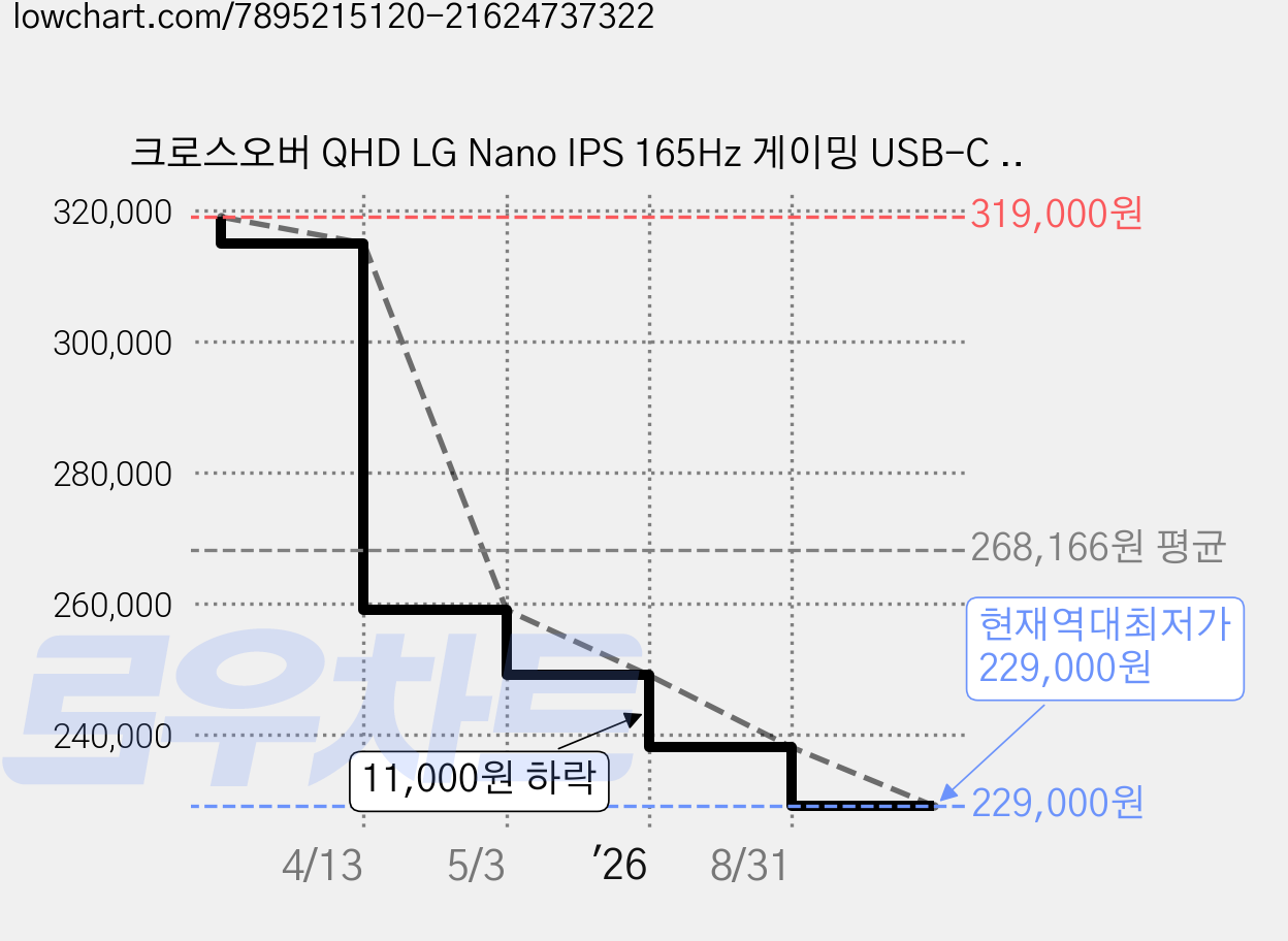 크로스오버 QHD LG Nano IPS 165Hz 게이밍 USB-C PD60W KVM 멀티스탠드 27인치 모니터, 275LGN55C(일반), 68.58cm 가격 변동 차트, 현재가 229,000원, 역대최저가