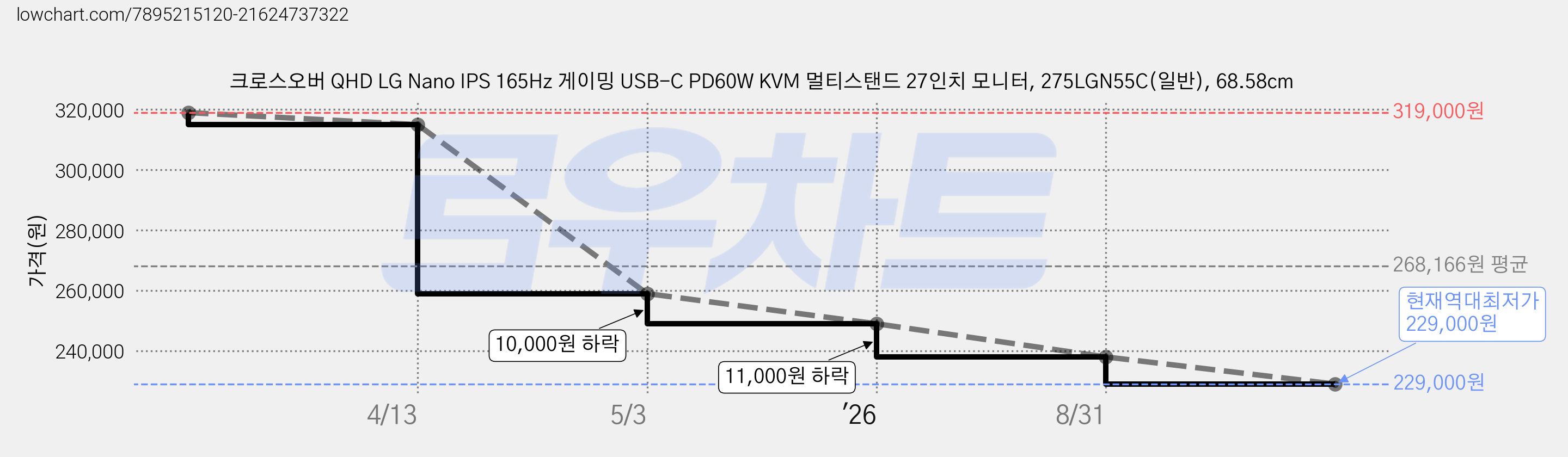 크로스오버 QHD LG Nano IPS 165Hz 게이밍 USB-C PD60W KVM 멀티스탠드 27인치 모니터, 275LGN55C(일반), 68.58cm 가격 변동 차트, 현재가 229,000원, 역대최저가