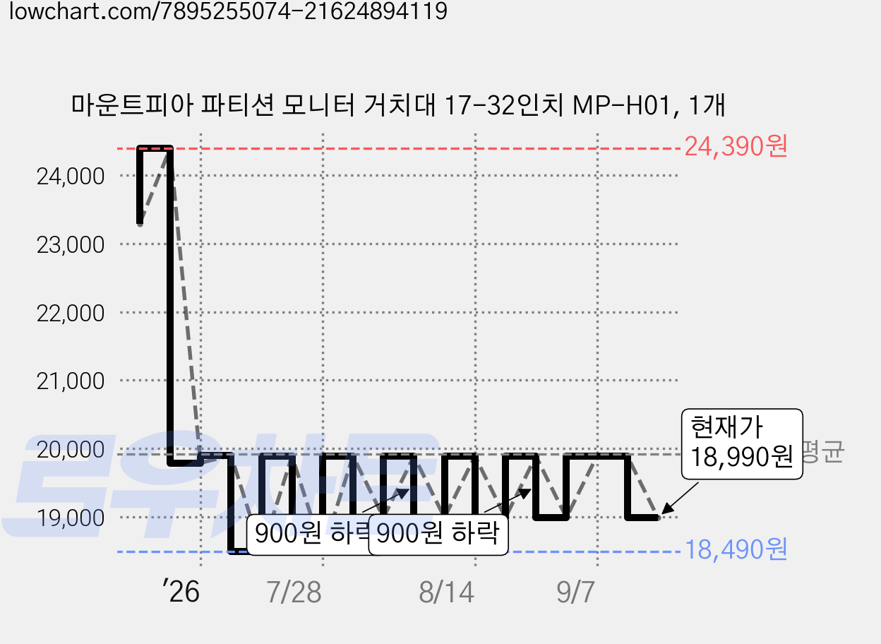 마운트피아 파티션 모니터 거치대 17-32인치 MP-H01, 1개 가격 변동 차트, 현재가 18,990원, 관측 최저가 18,490원