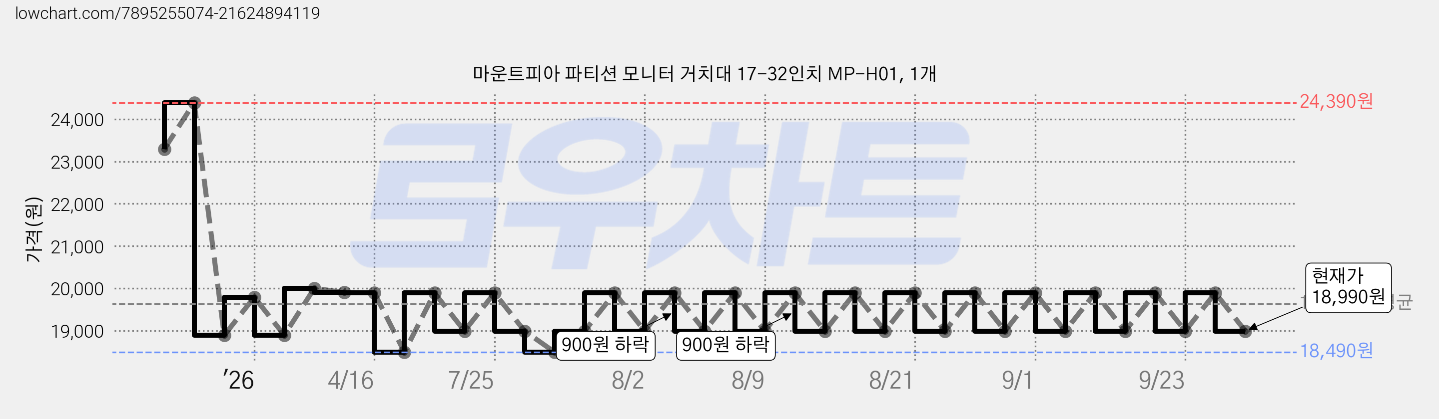 마운트피아 파티션 모니터 거치대 17-32인치 MP-H01, 1개 가격 변동 차트, 현재가 18,990원, 관측 최저가 18,490원