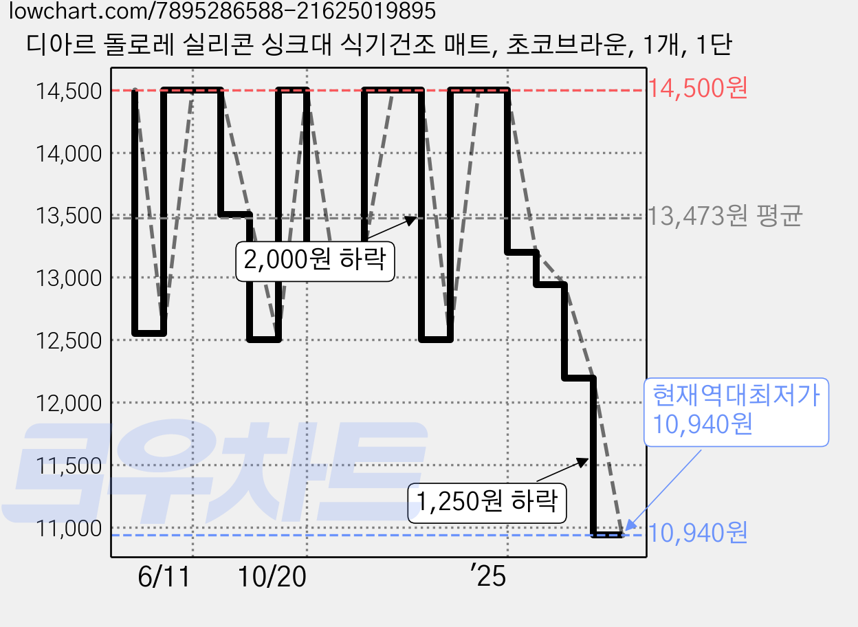 디아르 돌로레 실리콘 싱크대 식기건조 매트, 초코브라운, 1개, 1단 가격 변동 차트, 현재가 10,940원, 역대최저가
