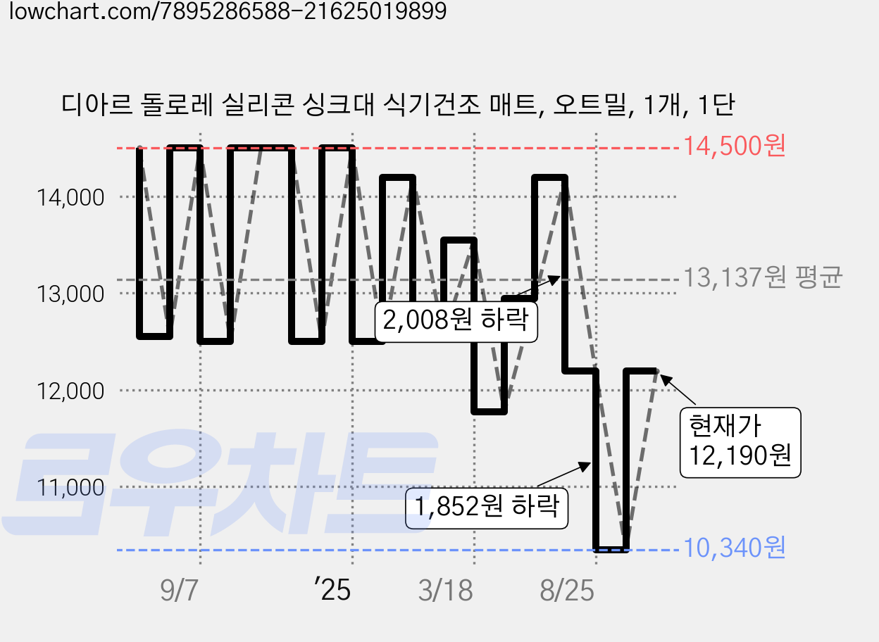 디아르 돌로레 실리콘 싱크대 식기건조 매트, 오트밀, 1개, 1단 가격 변동 차트, 현재가 12,190원, 관측 최저가 10,340원