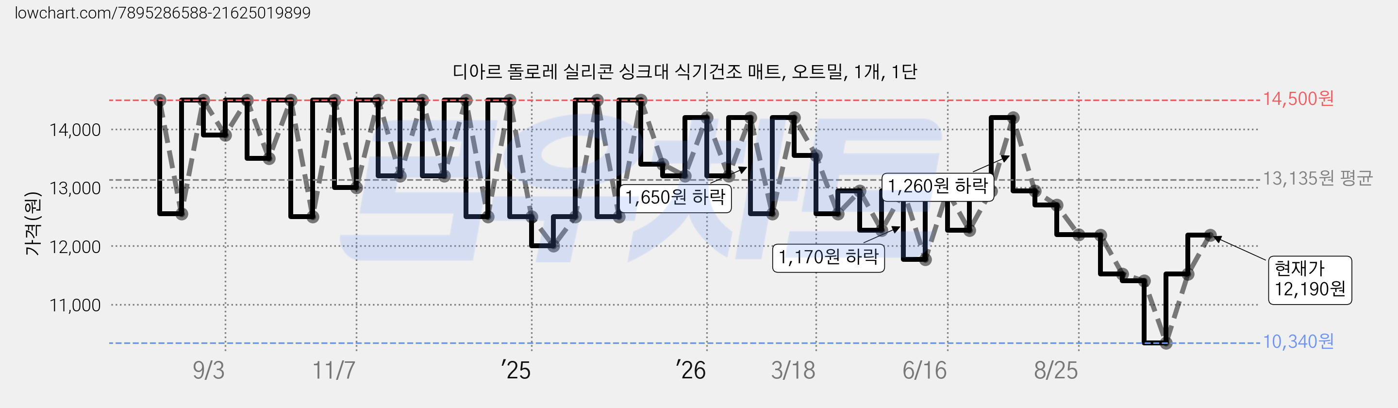 디아르 돌로레 실리콘 싱크대 식기건조 매트, 오트밀, 1개, 1단 가격 변동 차트, 현재가 12,190원, 관측 최저가 10,340원