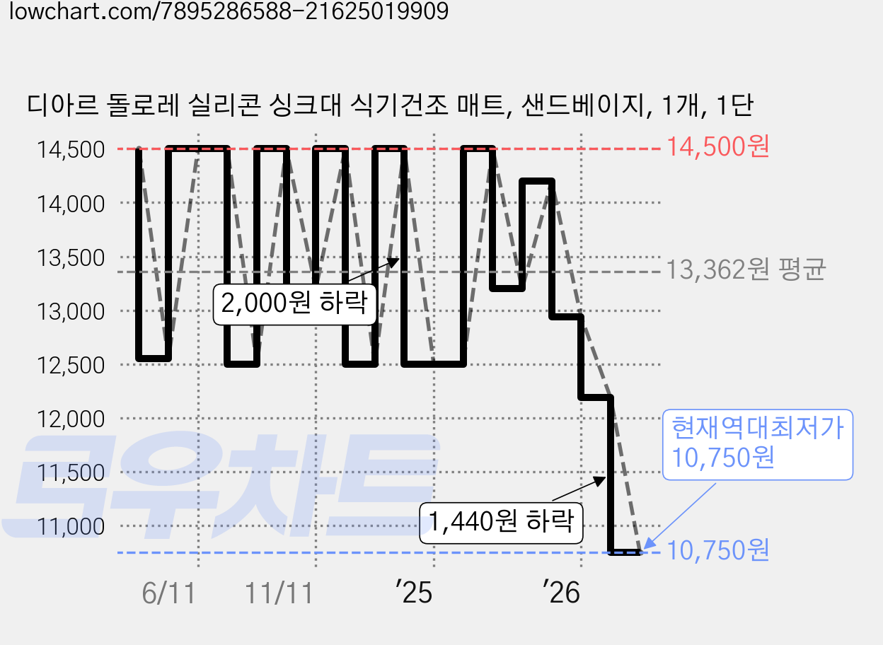 디아르 돌로레 실리콘 싱크대 식기건조 매트, 샌드베이지, 1개, 1단 가격 변동 차트, 현재가 10,750원, 역대최저가