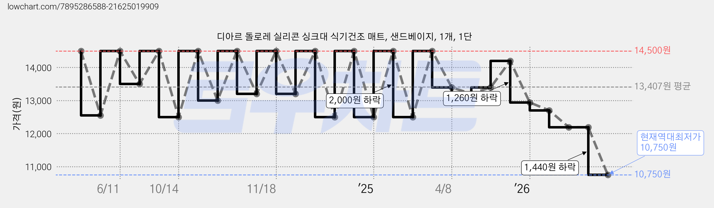 디아르 돌로레 실리콘 싱크대 식기건조 매트, 샌드베이지, 1개, 1단 가격 변동 차트, 현재가 10,750원, 역대최저가