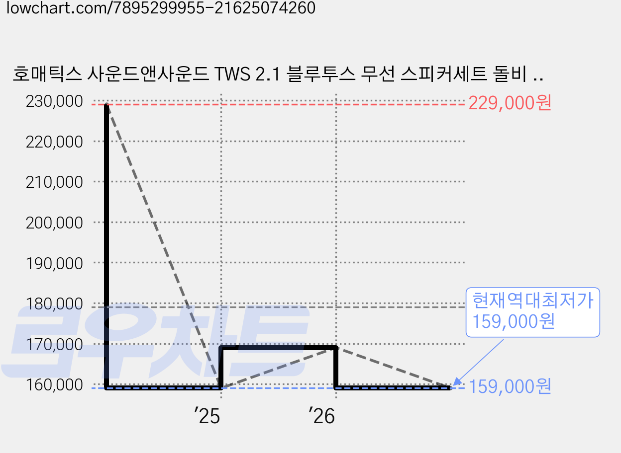 호매틱스 사운드앤사운드 TWS 2.1 블루투스 무선 스피커세트 돌비 2.1 스테레오, 블랙, SOUND&SOUND 가격 변동 차트, 현재가 159,000원, 역대최저가
