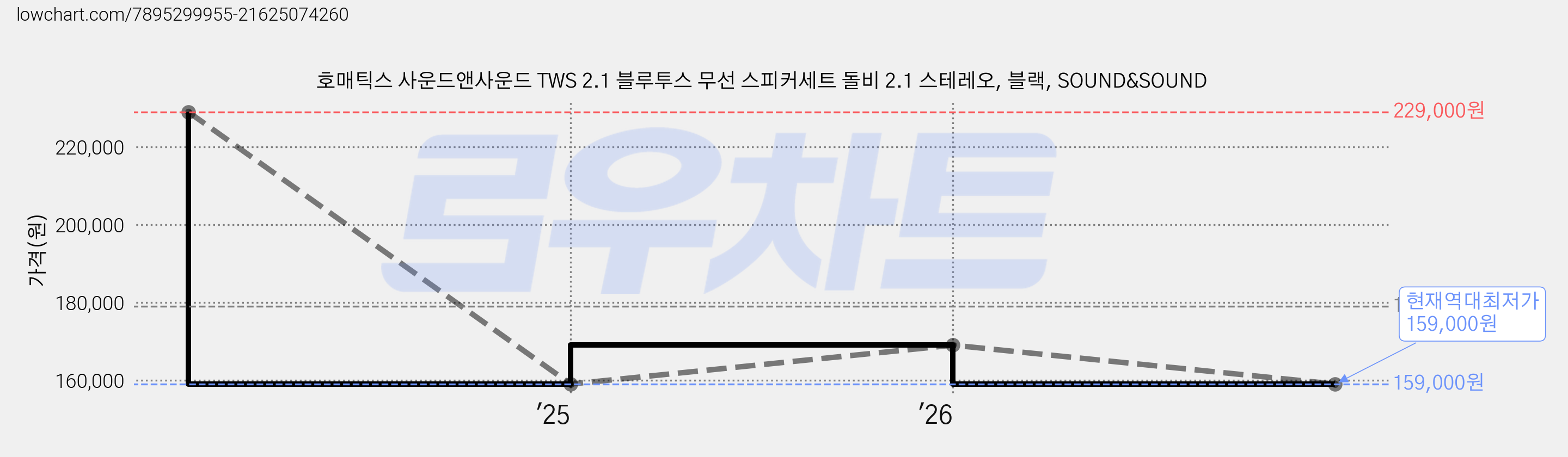 호매틱스 사운드앤사운드 TWS 2.1 블루투스 무선 스피커세트 돌비 2.1 스테레오, 블랙, SOUND&SOUND 가격 변동 차트, 현재가 159,000원, 역대최저가