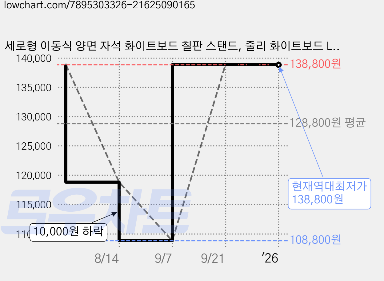 세로형 이동식 양면 자석 화이트보드 칠판 스탠드, 줄리 화이트보드 L600 가격 변동 차트, 현재가 138,800원, 역대최저가