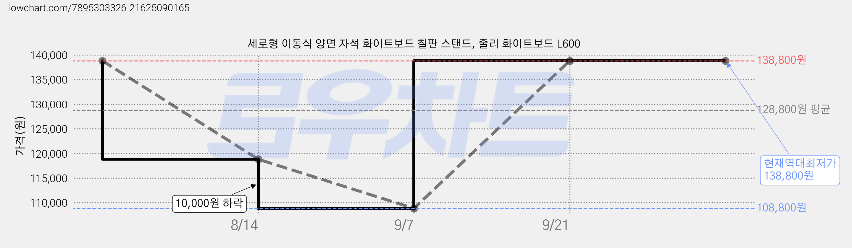 세로형 이동식 양면 자석 화이트보드 칠판 스탠드, 줄리 화이트보드 L600 가격 변동 차트, 현재가 138,800원, 역대최저가