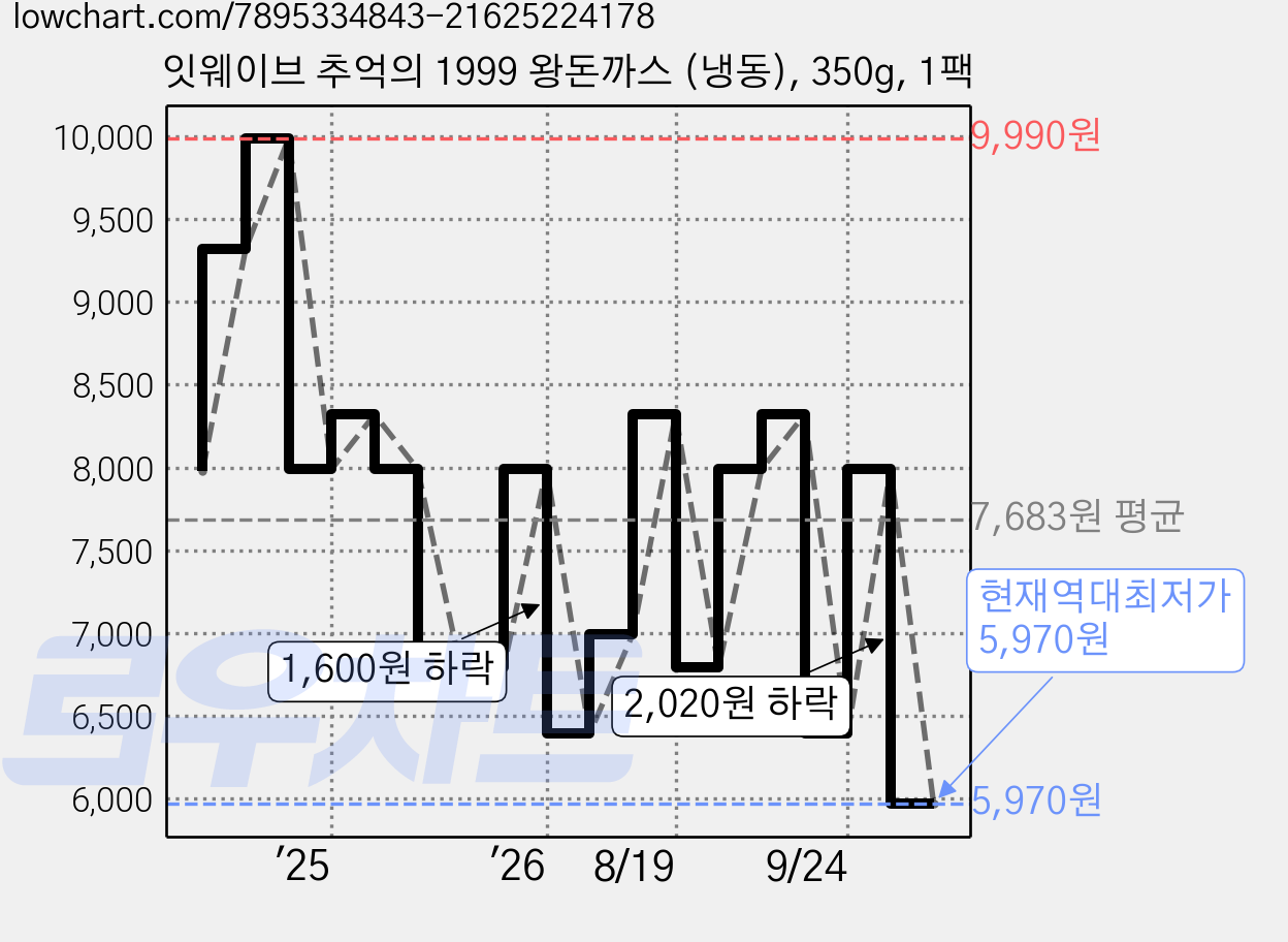잇웨이브 추억의 1999 왕돈까스 (냉동), 350g, 1팩 가격 변동 차트, 현재가 5,970원, 역대최저가
