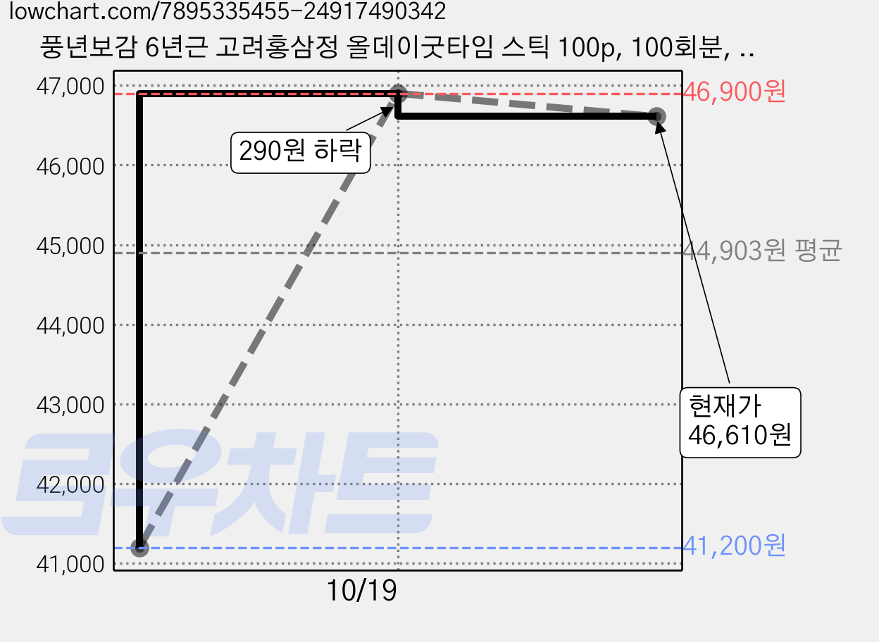 풍년보감 6년근 고려홍삼정 올데이굿타임 스틱 100p, 100회분, 1kg, 2개 가격 변동 차트, 현재가 46,610원, 관측 최저가 41,200원