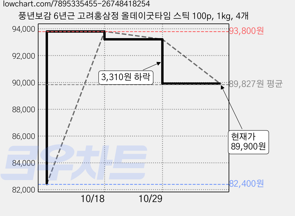 풍년보감 6년근 고려홍삼정 올데이굿타임 스틱 100p, 1kg, 4개 가격 변동 차트, 현재가 89,900원, 관측 최저가 82,400원