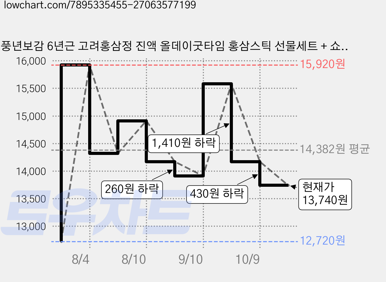 풍년보감 6년근 고려홍삼정 진액 올데이굿타임 홍삼스틱 선물세트 + 쇼핑백, 30회분, 300g, 1개 가격 변동 차트, 현재가 13,740원, 관측 최저가 11,920원
