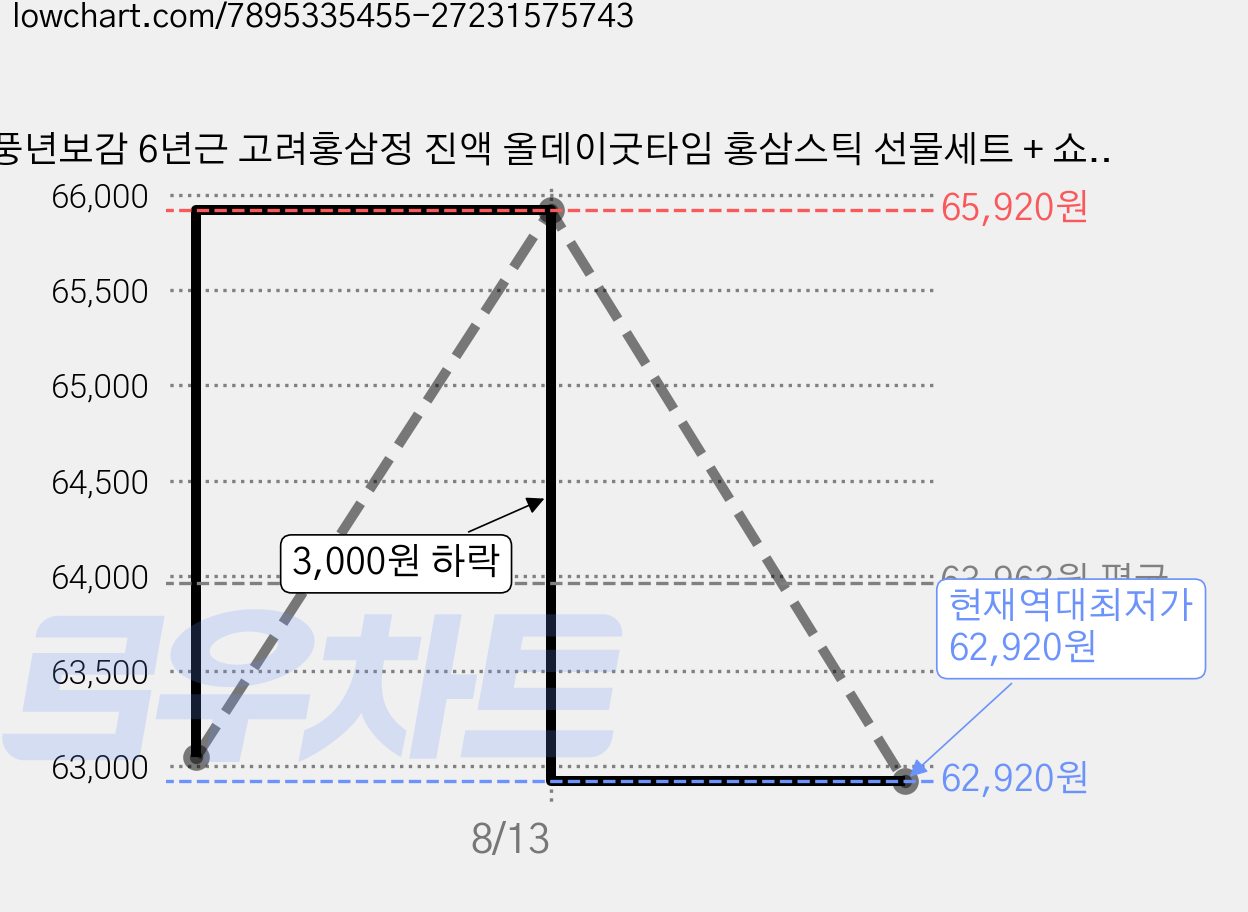 풍년보감 6년근 고려홍삼정 진액 올데이굿타임 홍삼스틱 선물세트 + 쇼핑백, 300g, 5개 가격 변동 차트, 현재가 62,920원, 역대최저가