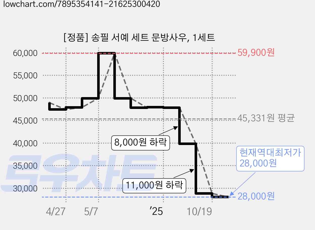 [정품] 송필 서예 세트 문방사우, 1세트 가격 변동 차트, 현재가 28,000원, 역대최저가