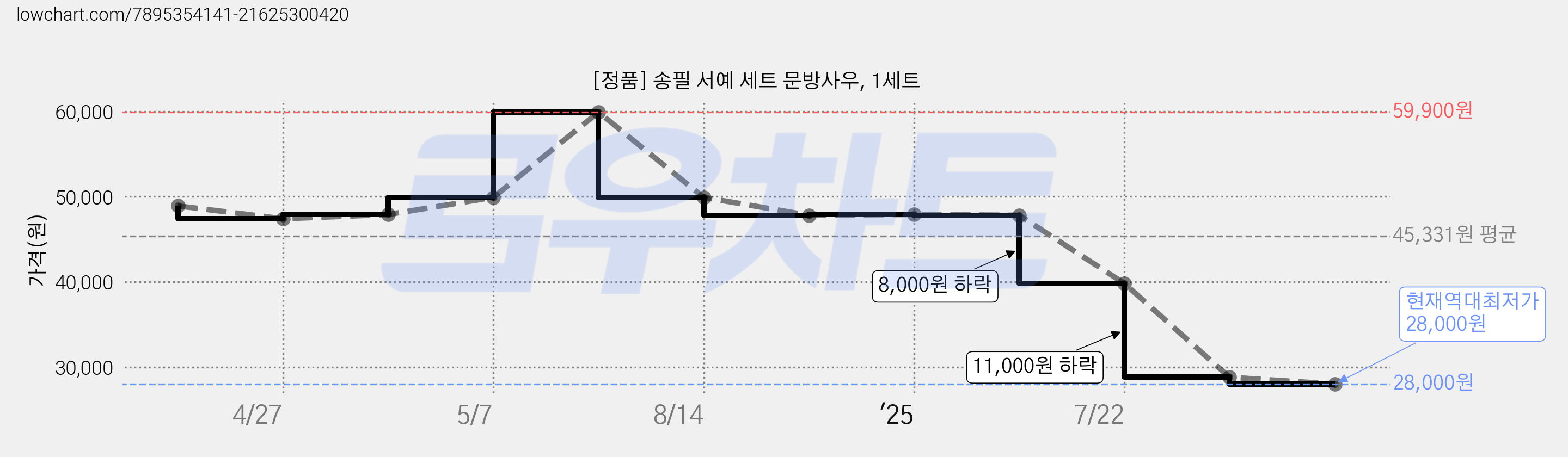 [정품] 송필 서예 세트 문방사우, 1세트 가격 변동 차트, 현재가 28,000원, 역대최저가
