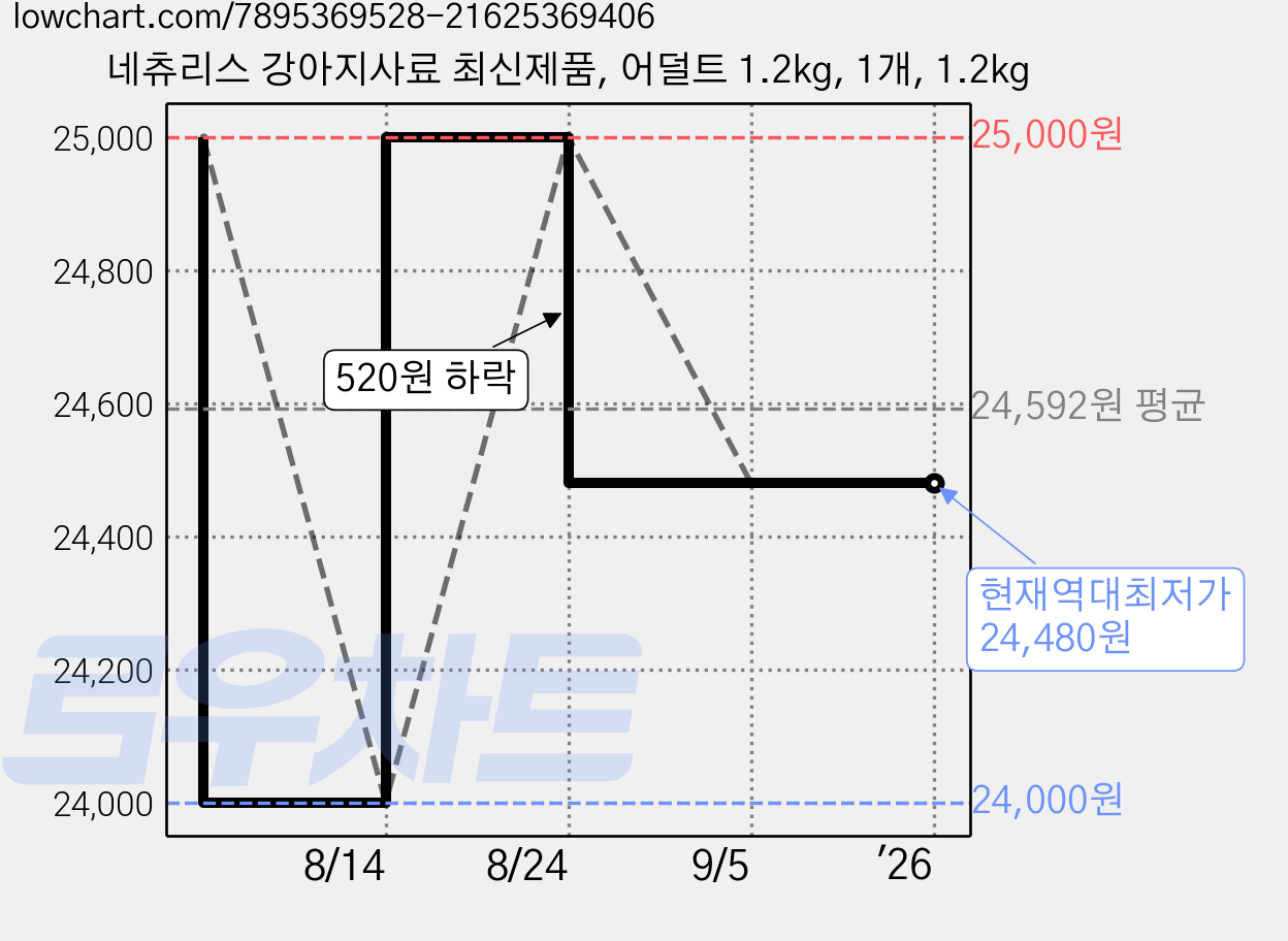 네츄리스 강아지사료 최신제품, 어덜트 1.2kg, 1개, 1.2kg 가격 변동 차트, 현재가 24,480원, 역대최저가