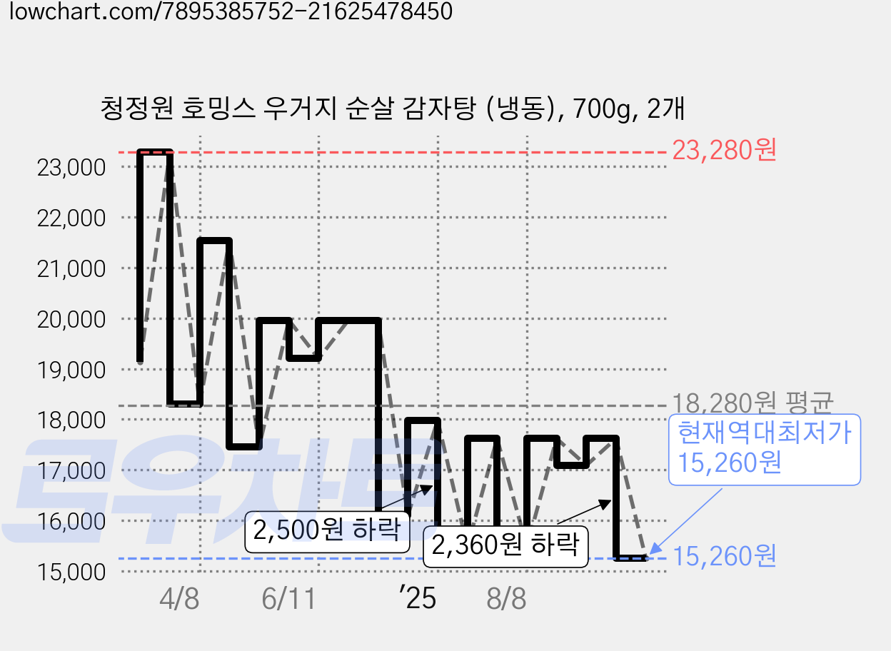 청정원 호밍스 우거지 순살 감자탕 (냉동), 700g, 2개 가격 변동 차트, 현재가 15,260원, 역대최저가