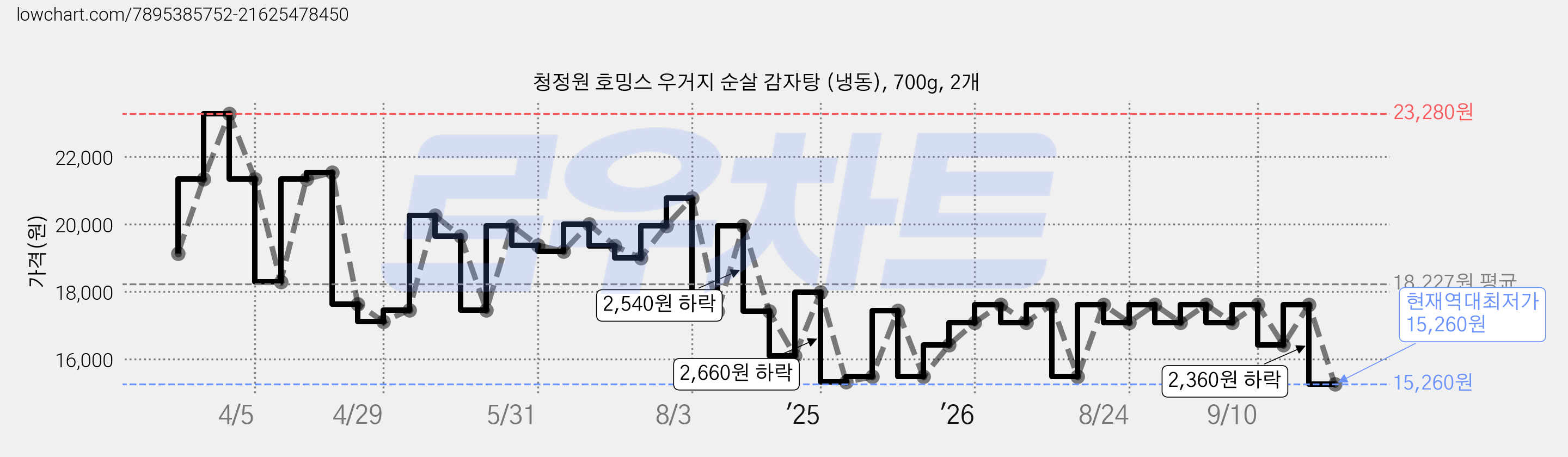 청정원 호밍스 우거지 순살 감자탕 (냉동), 700g, 2개 가격 변동 차트, 현재가 15,260원, 역대최저가