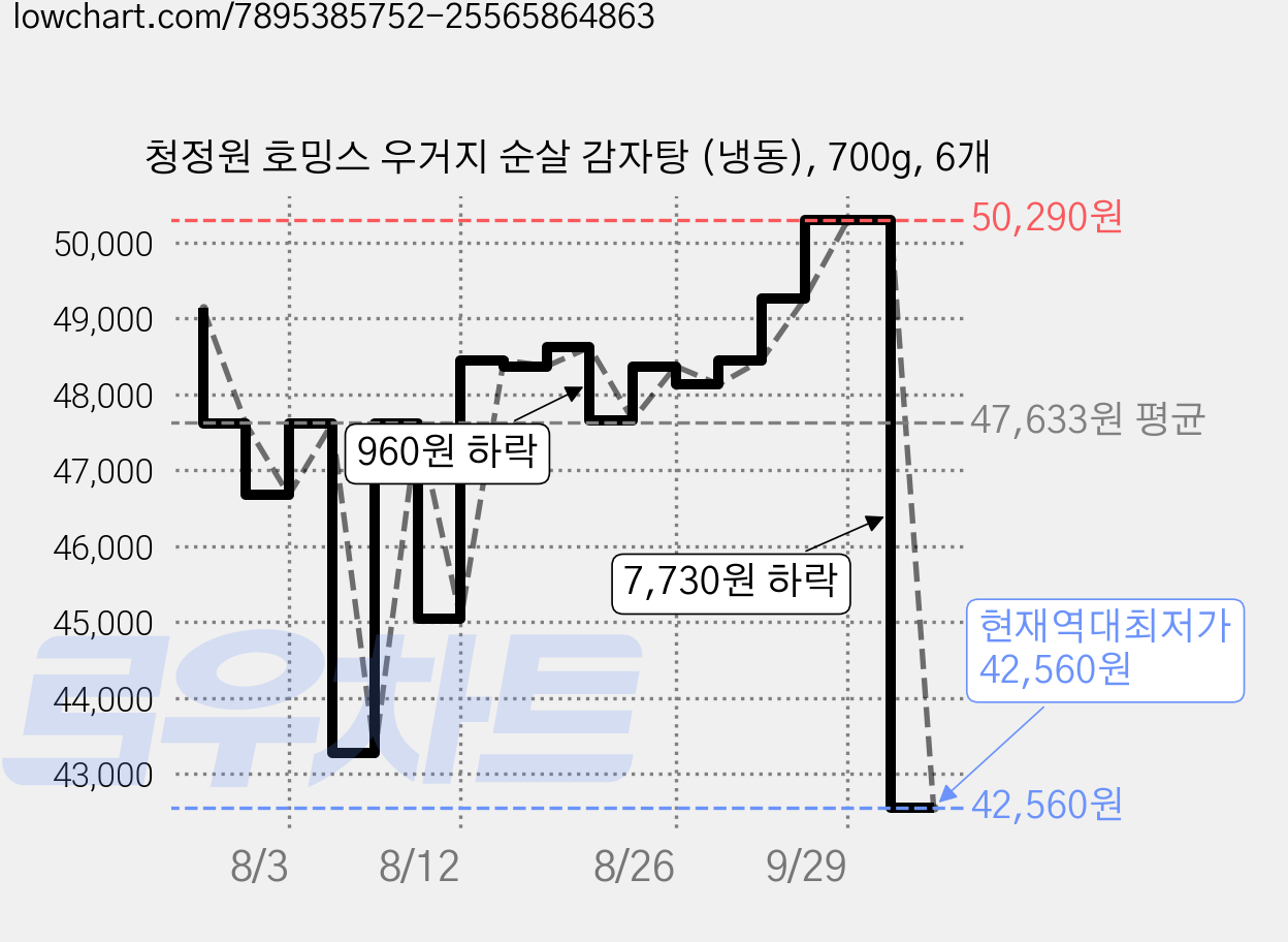 청정원 호밍스 우거지 순살 감자탕 (냉동), 700g, 6개 가격 변동 차트, 현재가 42,560원, 역대최저가