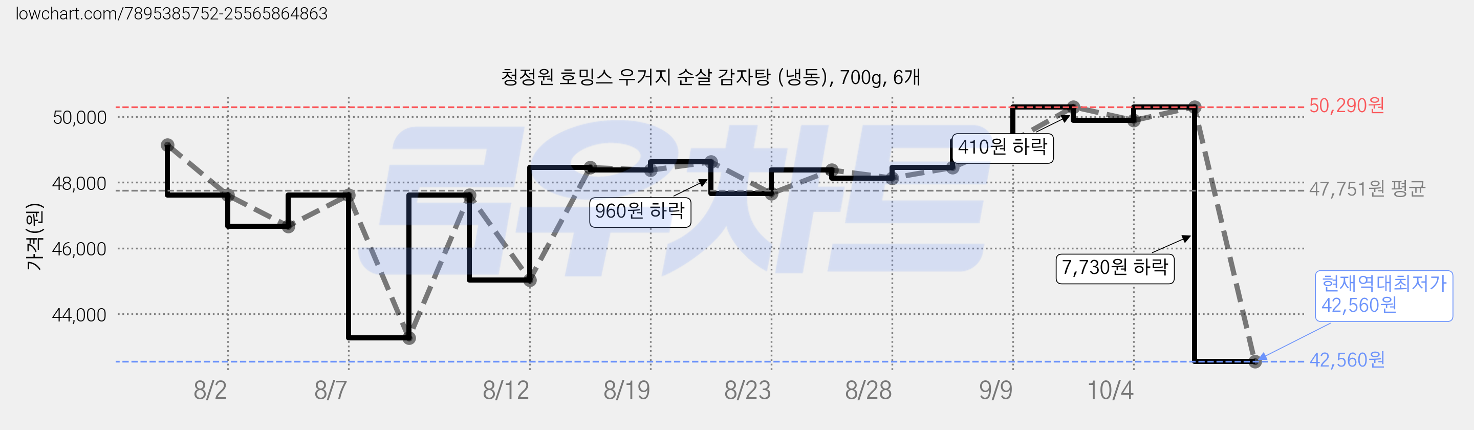 청정원 호밍스 우거지 순살 감자탕 (냉동), 700g, 6개 가격 변동 차트, 현재가 42,560원, 역대최저가