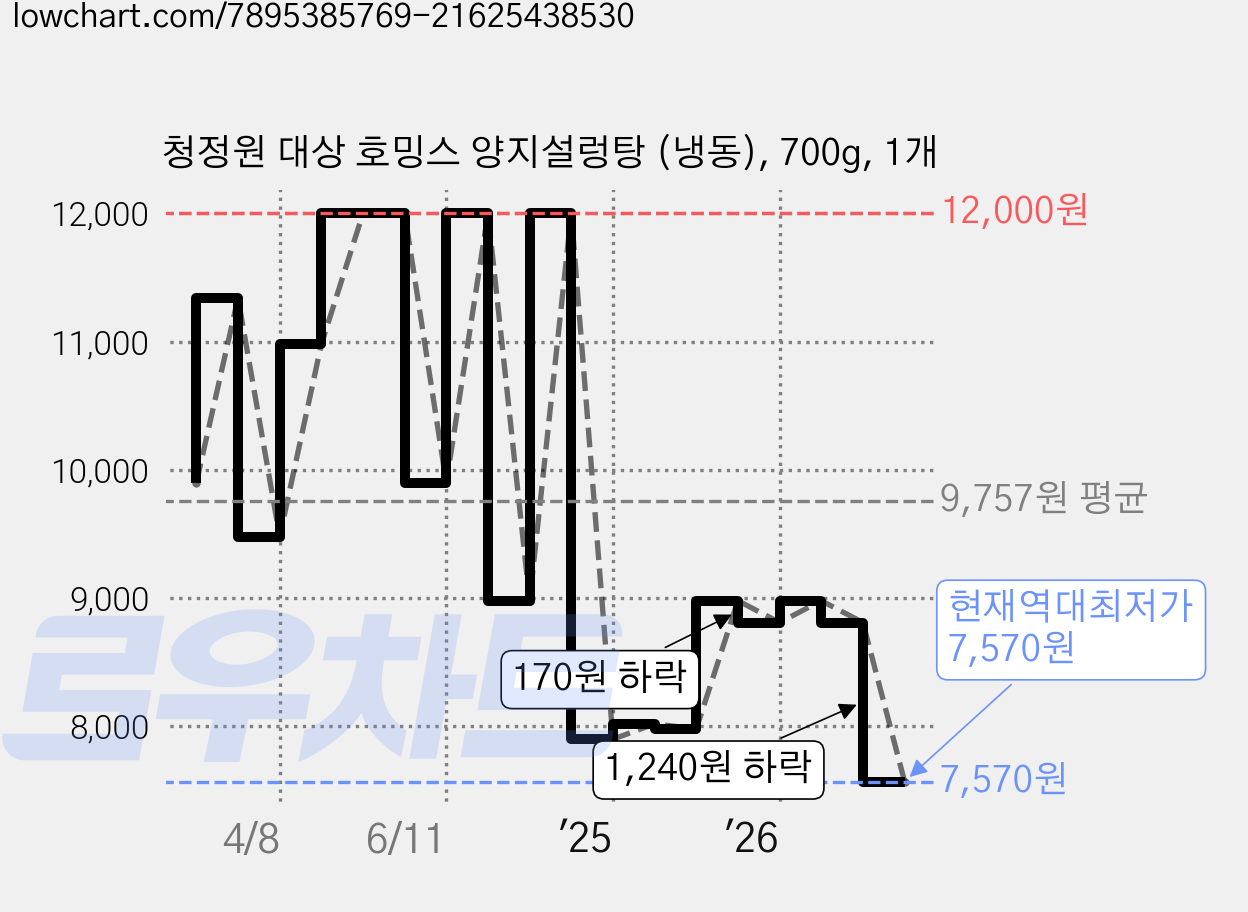 청정원 대상 호밍스 양지설렁탕 (냉동), 700g, 1개 가격 변동 차트, 현재가 7,570원, 역대최저가