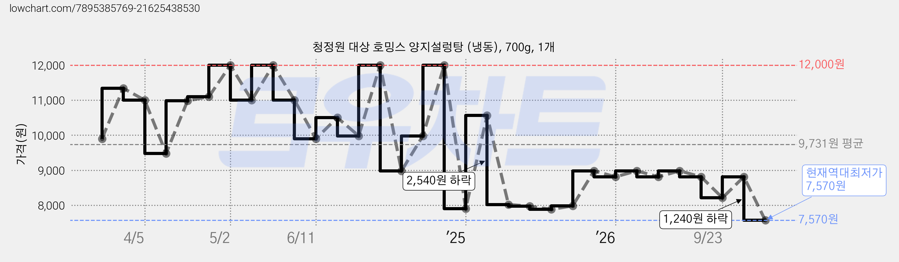 청정원 대상 호밍스 양지설렁탕 (냉동), 700g, 1개 가격 변동 차트, 현재가 7,570원, 역대최저가
