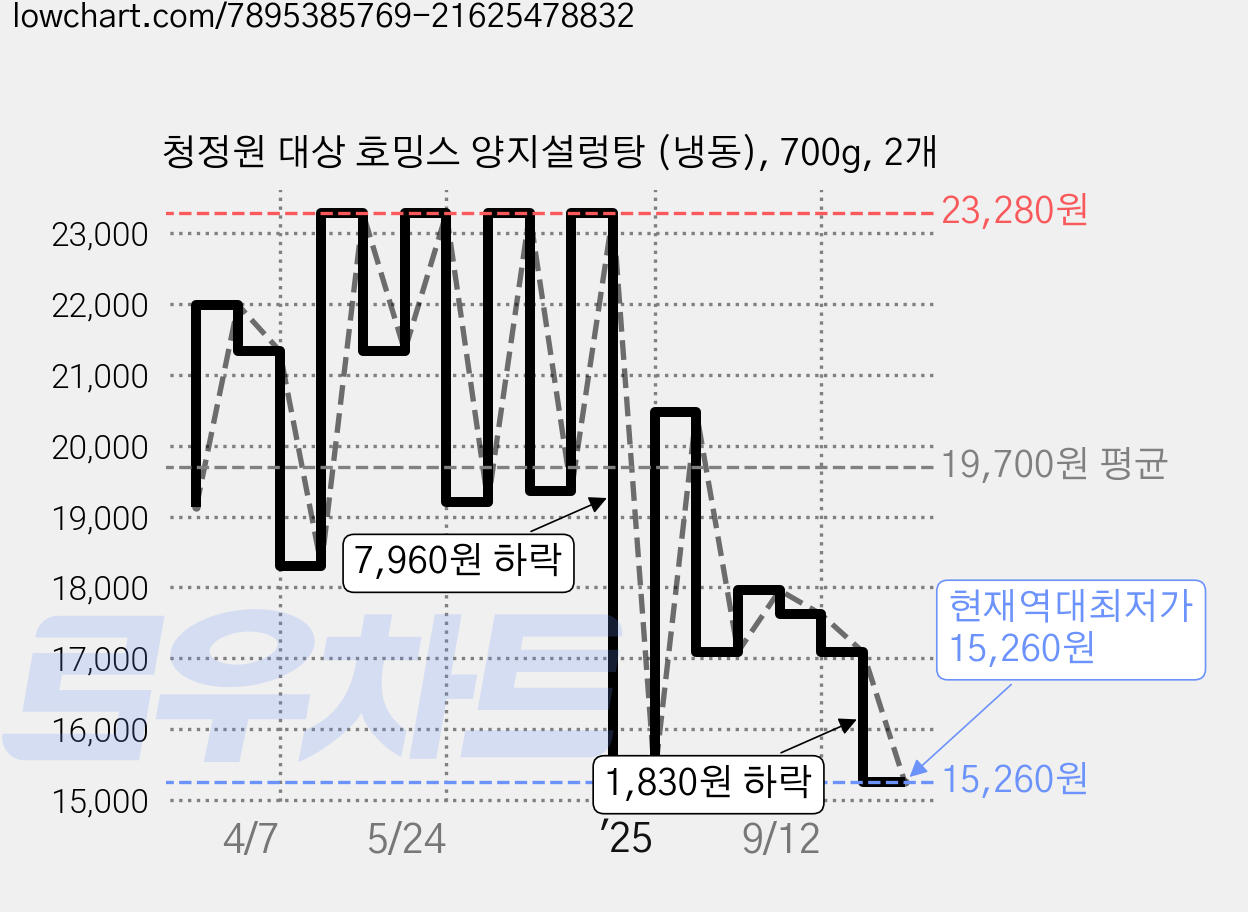 청정원 대상 호밍스 양지설렁탕 (냉동), 700g, 2개 가격 변동 차트, 현재가 15,260원, 역대최저가