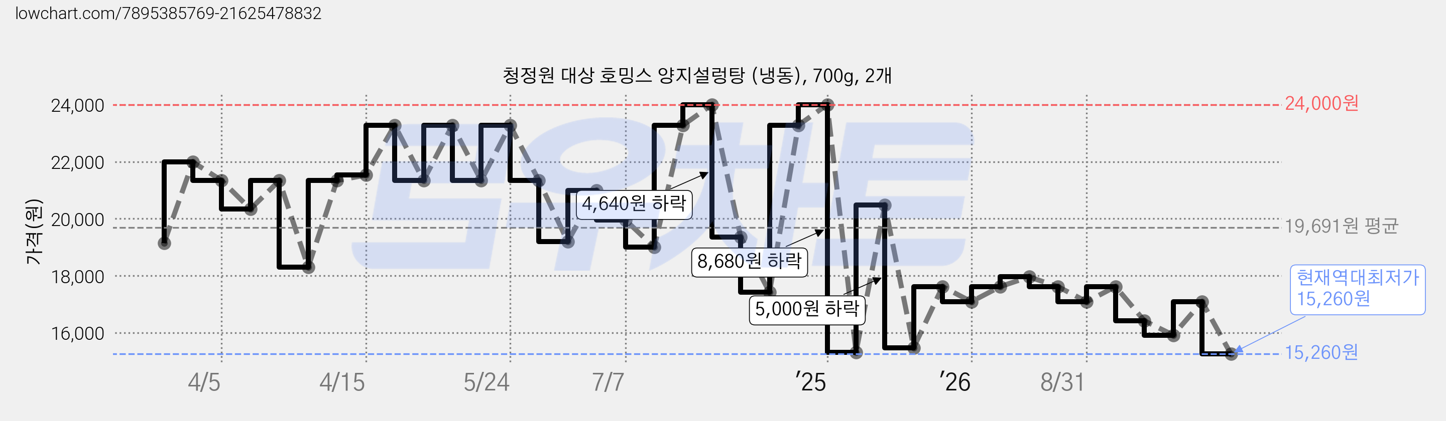 청정원 대상 호밍스 양지설렁탕 (냉동), 700g, 2개 가격 변동 차트, 현재가 15,260원, 역대최저가