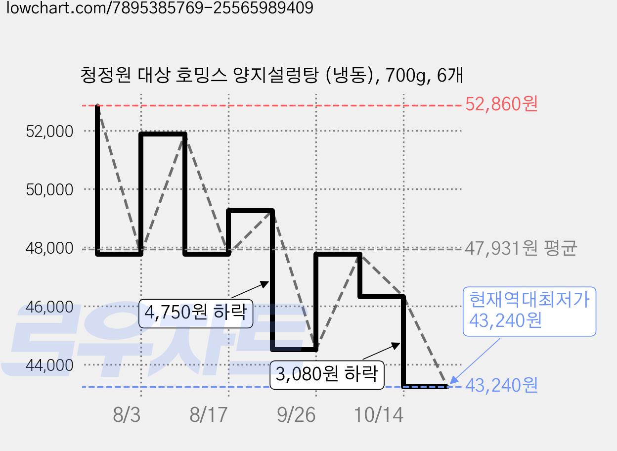 청정원 대상 호밍스 양지설렁탕 (냉동), 700g, 6개 가격 변동 차트, 현재가 43,240원, 역대최저가