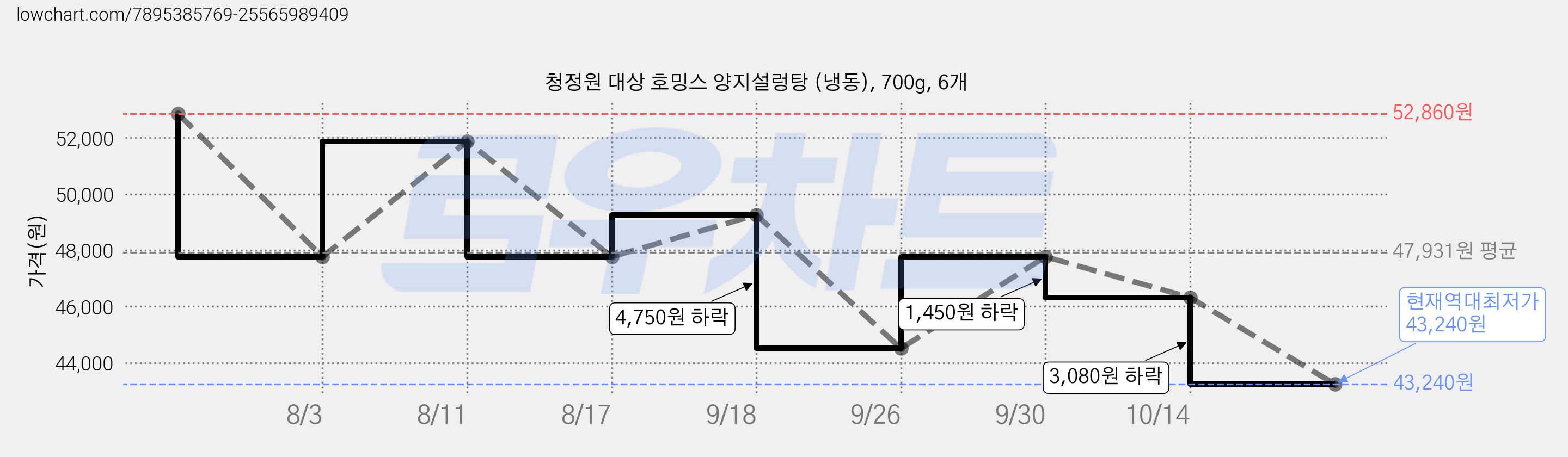 청정원 대상 호밍스 양지설렁탕 (냉동), 700g, 6개 가격 변동 차트, 현재가 43,240원, 역대최저가