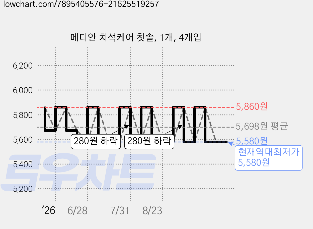 메디안 치석케어 칫솔, 1개, 4개입 가격 변동 차트, 현재가 5,580원, 역대최저가
