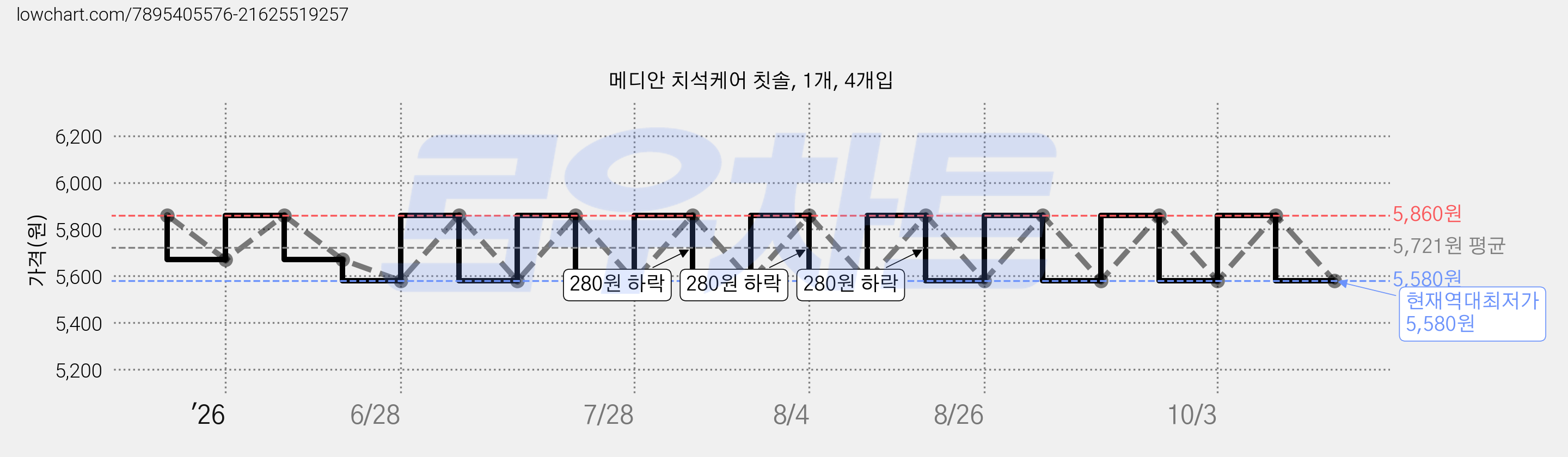 메디안 치석케어 칫솔, 1개, 4개입 가격 변동 차트, 현재가 5,580원, 역대최저가