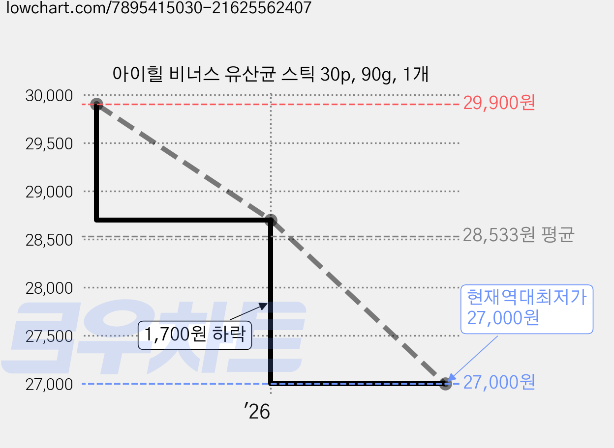 아이힐 비너스 유산균 스틱 30p, 90g, 1개 가격 변동 차트, 현재가 27,000원, 역대최저가