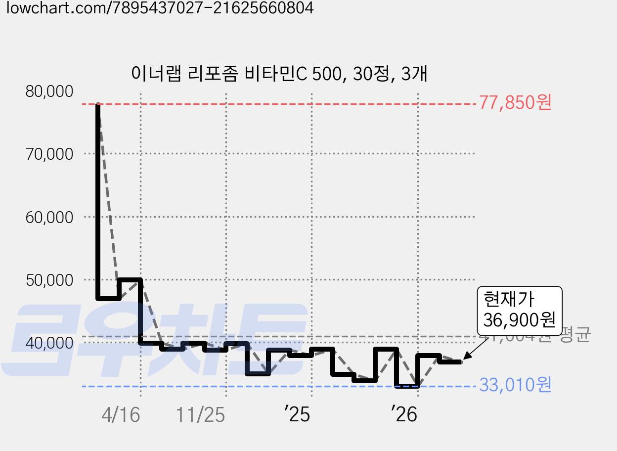 이너랩 리포좀 비타민C 500, 30정, 3개 가격 변동 차트, 현재가 36,900원, 관측 최저가 33,010원