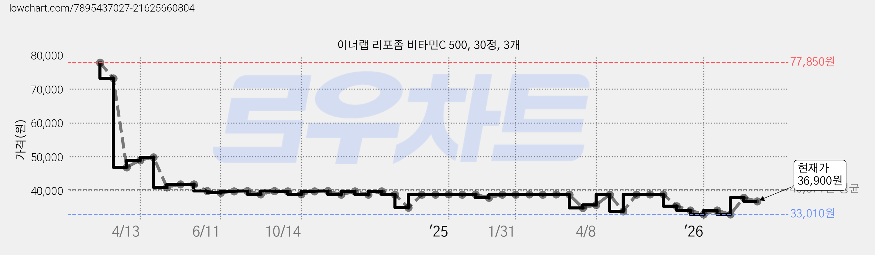 이너랩 리포좀 비타민C 500, 30정, 3개 가격 변동 차트, 현재가 36,900원, 관측 최저가 33,010원