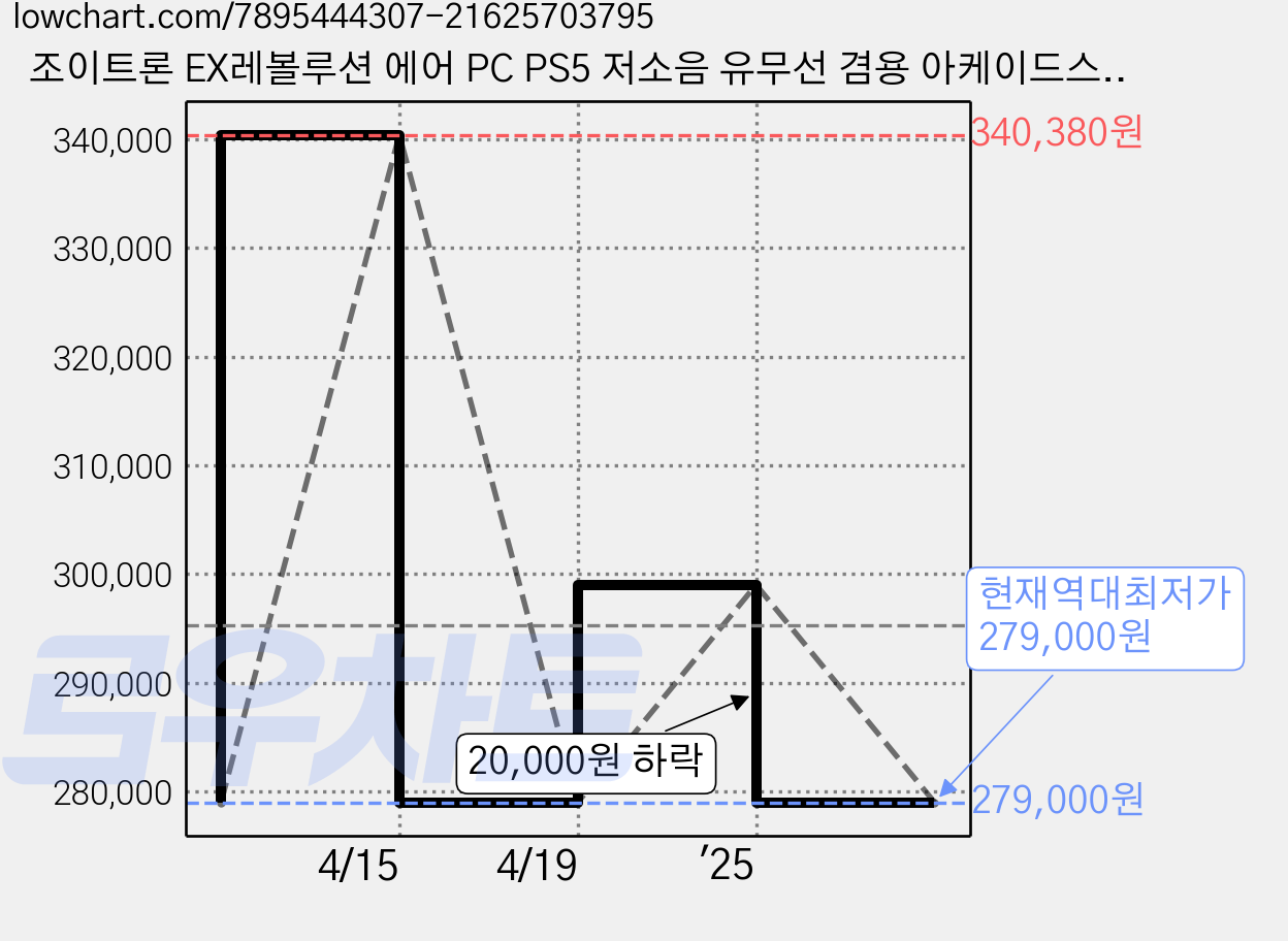 조이트론 EX레볼루션 에어 PC PS5 저소음 유무선 겸용 아케이드스틱, 1개 가격 변동 차트, 현재가 279,000원, 역대최저가