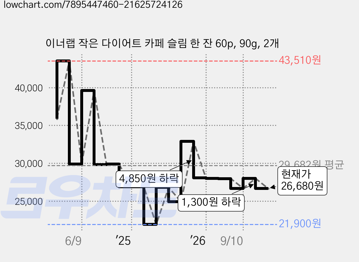 이너랩 작은 다이어트 카페 슬림 한 잔 60p, 90g, 2개 가격 변동 차트, 현재가 26,680원, 관측 최저가 21,900원