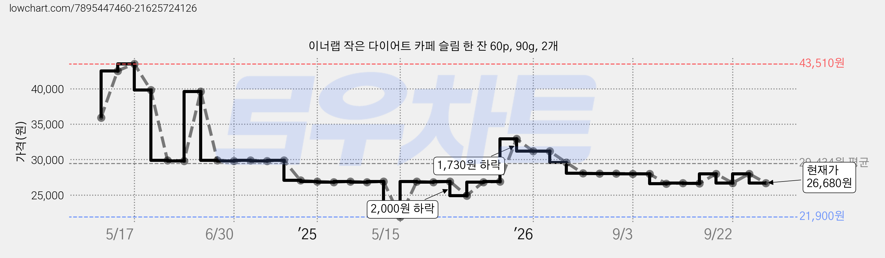 이너랩 작은 다이어트 카페 슬림 한 잔 60p, 90g, 2개 가격 변동 차트, 현재가 26,680원, 관측 최저가 21,900원