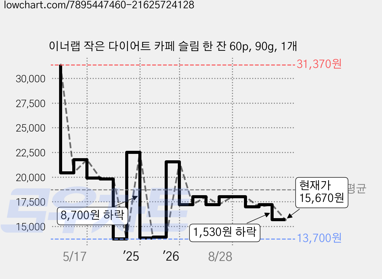 이너랩 작은 다이어트 카페 슬림 한 잔 60p, 90g, 1개 가격 변동 차트, 현재가 15,670원, 관측 최저가 12,900원