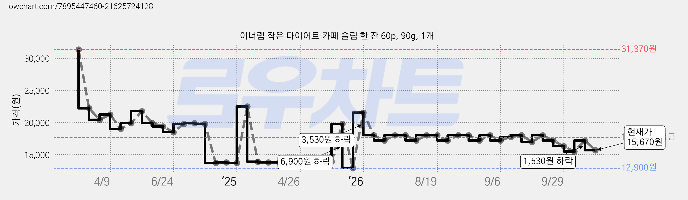 이너랩 작은 다이어트 카페 슬림 한 잔 60p, 90g, 1개 가격 변동 차트, 현재가 15,670원, 관측 최저가 12,900원